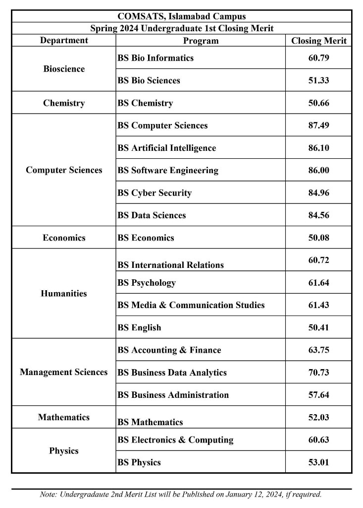 Comsats University Islamabad SP24 Merit List 2024