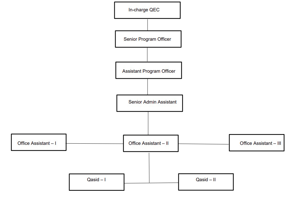 QEC Organogram